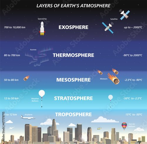 Obraz na płótnie Layers of Earth's atmosphere infographic vector flat style illustration w salonie