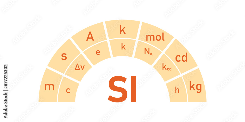 The seven basic units in physics. Units of measurement. International