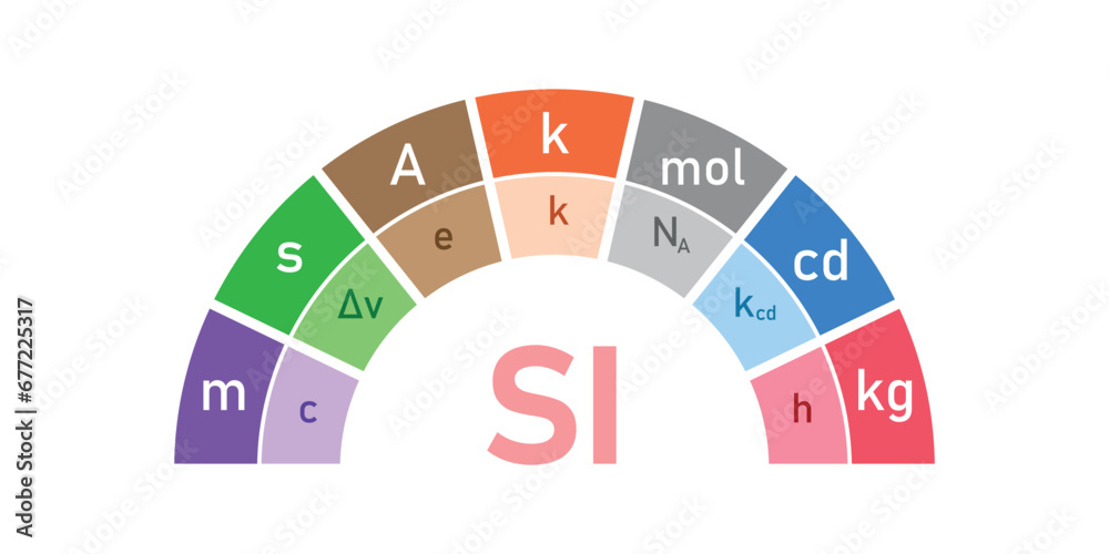 The seven basic units in physics. Units of measurement. International