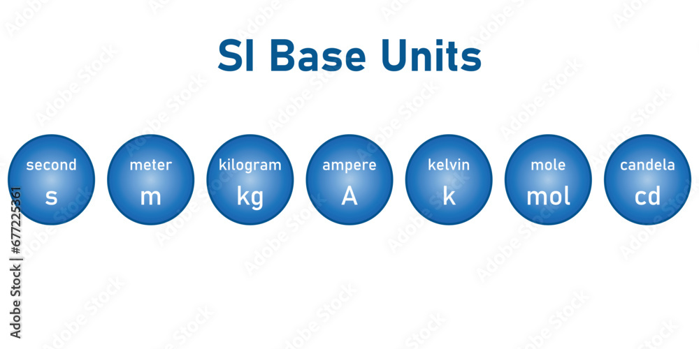 The seven basic units in physics. Units of measurement. International