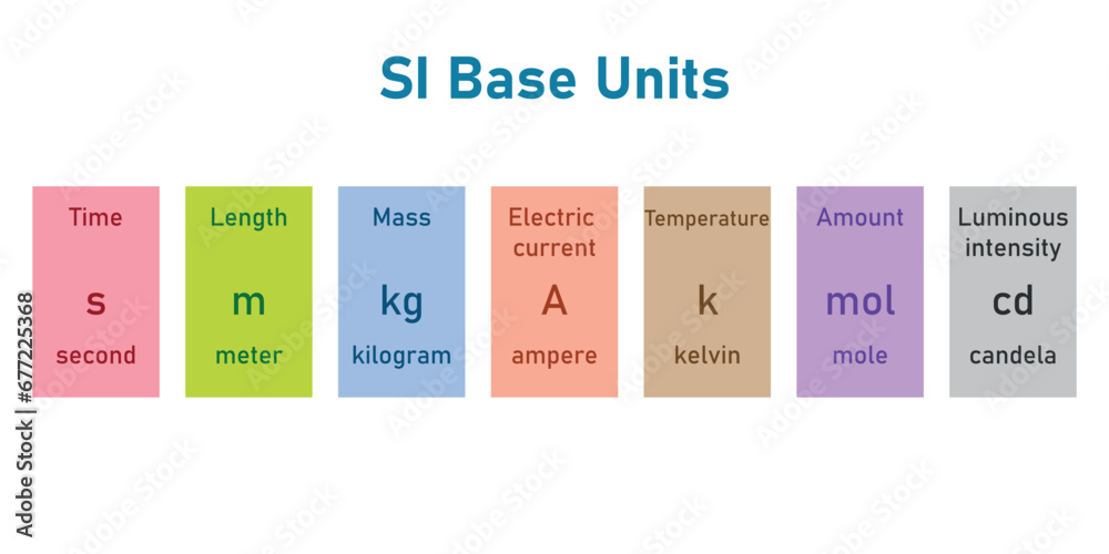 The seven basic units in physics. Units of measurement. International