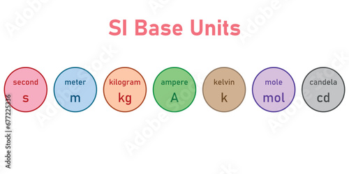 The seven basic units in physics. Units of measurement. International system of units. Time, length, mass, electric current, temperature, amount and luminous intensity. Scientific resources.