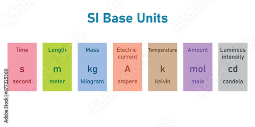 The seven basic units in physics. Units of measurement. International system of units. Time, length, mass, electric current, temperature, amount and luminous intensity. Scientific resources.