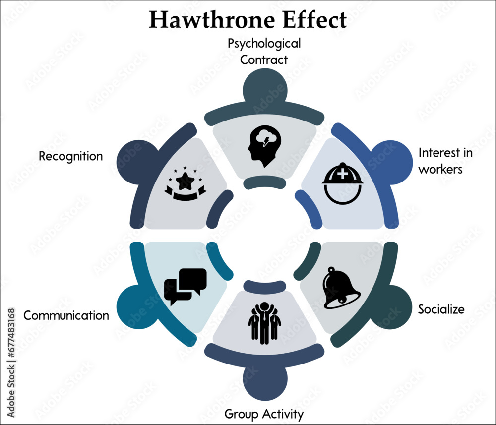 Six aspects of Hawthorne Effect - Psychological contract, Interest in workers, Socialize, Group Activity, Communication, Recognition. Infographic template with icons Six aspects of Hawthorne Effect - Psychological contract, Interest in workers, Socialize, Group Activity, Communication, Recognition. Infographic template with icons