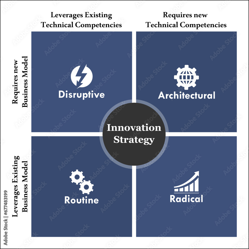 Obraz premium Innovation Strategy Matrix - Disruptive, Architectural, Routine, Radical. Infographic template with icons