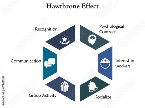 Six aspects of Hawthorne Effect - Psychological contract, Interest in workers, Socialize, Group Activity, Communication, Recognition. Infographic template with icons