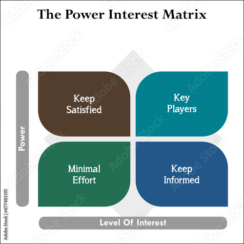 The power Interest Matrix - Keep satisfied, Key players, Minimal Effort, Keep Informed. Matrix Infographic template