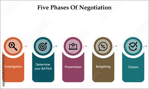 Five phases of Negotiation - Investigate, Determine your BATNA, Presentation, Bargaining, Closure. Infographic template with icons