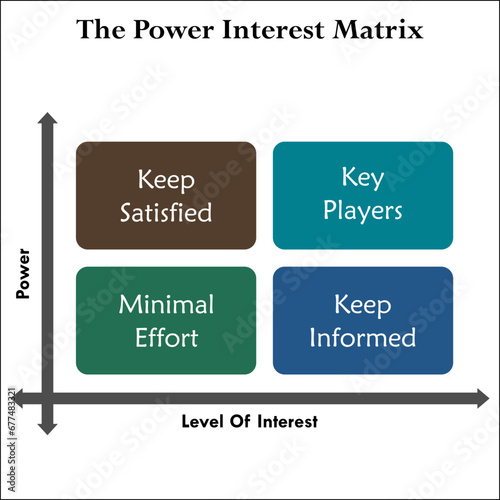 The power Interest Matrix - Keep satisfied, Key players, Minimal Effort, Keep Informed. Matrix Infographic template