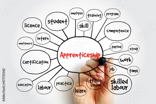 Apprenticeship mind map, concept for presentations and reports photo