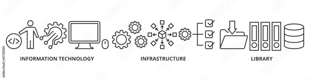 ITIL banner web icon vector illustration concept for information technology infrastructure library with icon of coding, electronic, computer, network, internet, database, and gears - obrazy, fototapety, plakaty 