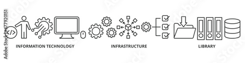 ITIL banner web icon vector illustration concept for information technology infrastructure library with icon of coding, electronic, computer, network, internet, database, and gears