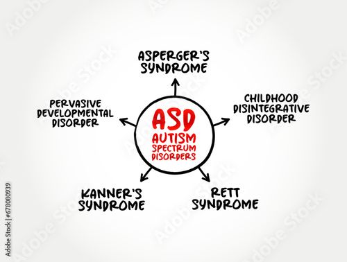 ASD - Autism Spectrum Disorders is a developmental disability caused by differences in the brain, mind map concept background