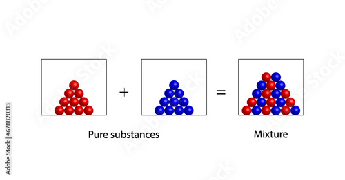 Mixture concept, Heterogeneous, Homogeneous mixture. Chemistry experiment. Scientific design. Vector illustration.