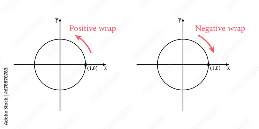 positive and negative wrap in unit circle. Scientific resources for teachers and students. - obrazy, fototapety, plakaty 