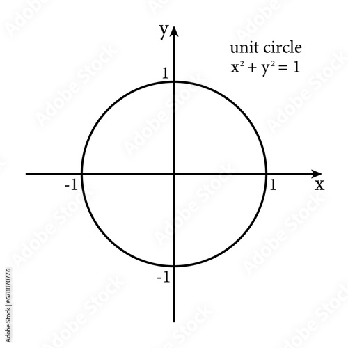 Unit circle coordinate system with equation of unit circle. Scientific resources for teachers and students.