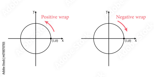positive and negative wrap in unit circle. Scientific resources for teachers and students.