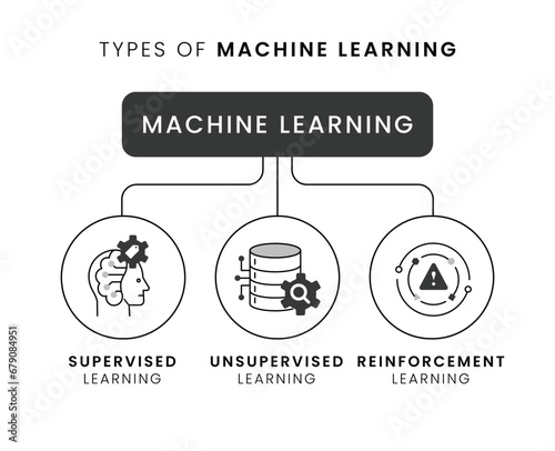 Machine Learning Types. Supervised vs Unsupervised vs Reinforcement in a Glance. Vector Editable Stroke and Colors.