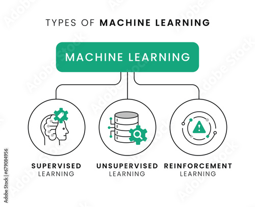 Machine Learning Types. Supervised vs Unsupervised vs Reinforcement in a Glance. Vector Editable Stroke and Colors.