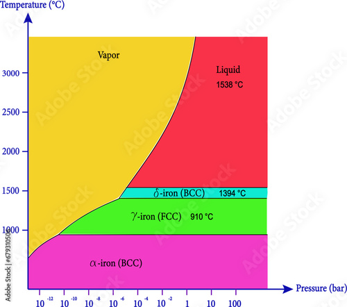  Phase diagram showing the allotropes of iron.Vector illustration.