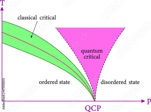  Diagram of a second order quantum phase transition. Vector illustration.