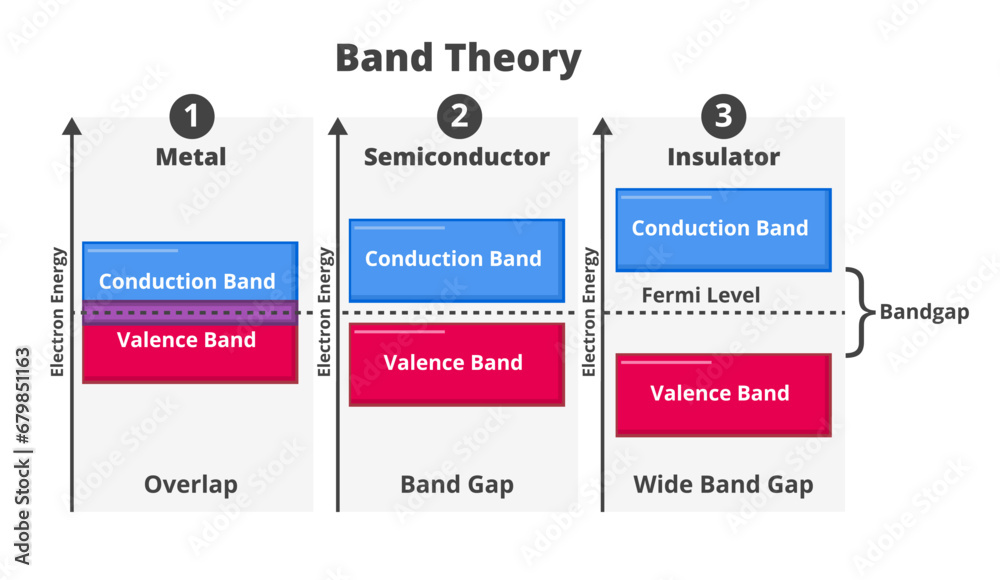 Vector electronic band structure, band theory. States of electrons in solid materials – metals, conductors, semiconductors, insulators including Fermi level and bandgap. Conduction band, valence band.