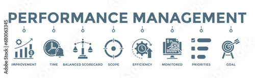 Performance management banner web icon vector illustration concept with icon of improvement, time, balanced scorecard, scope, efficiency, monitored, priorities and goal