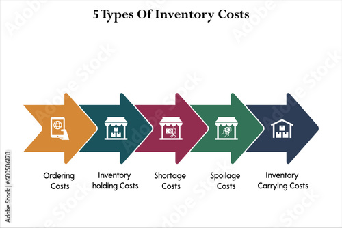 Five Types Of Inventory Costs - Ordering, Inventory Holding, Shortage, Spoilage, Inventory Carrying Costs. Infographic template with icons