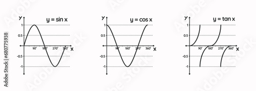 Trigonometric Sin Cos Tan Function Graph Diagram. goniometric mathematical function sine, cosine, tangent graph wave vector illustration. photo