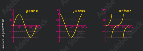 Trigonometric Sin Cos Tan Function Graph Diagram. goniometric mathematical function sine, cosine, tangent graph wave vector illustration.