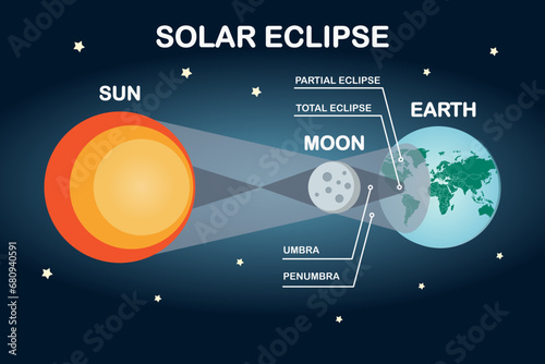 Sun, moon, and earth solar eclipse infographic. Flat style vector illustration.