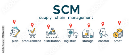 Supply Chain Management. SCM banner with icon of plan, procurement, distrubution, logistics, storage, control, profit. vector illustration photo