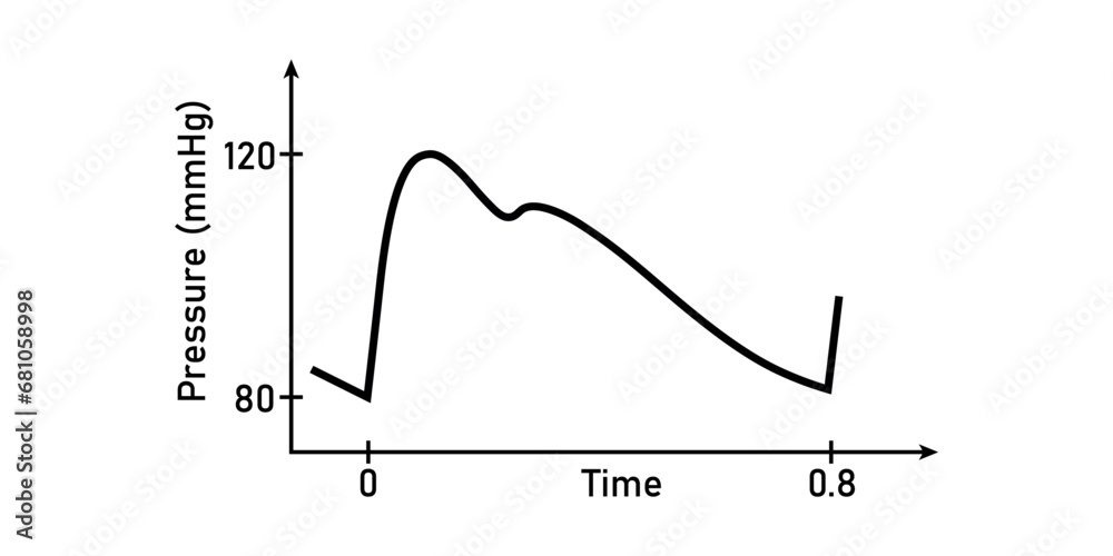 Mean arterial pressure formula. Calculating map. Diastolic blood