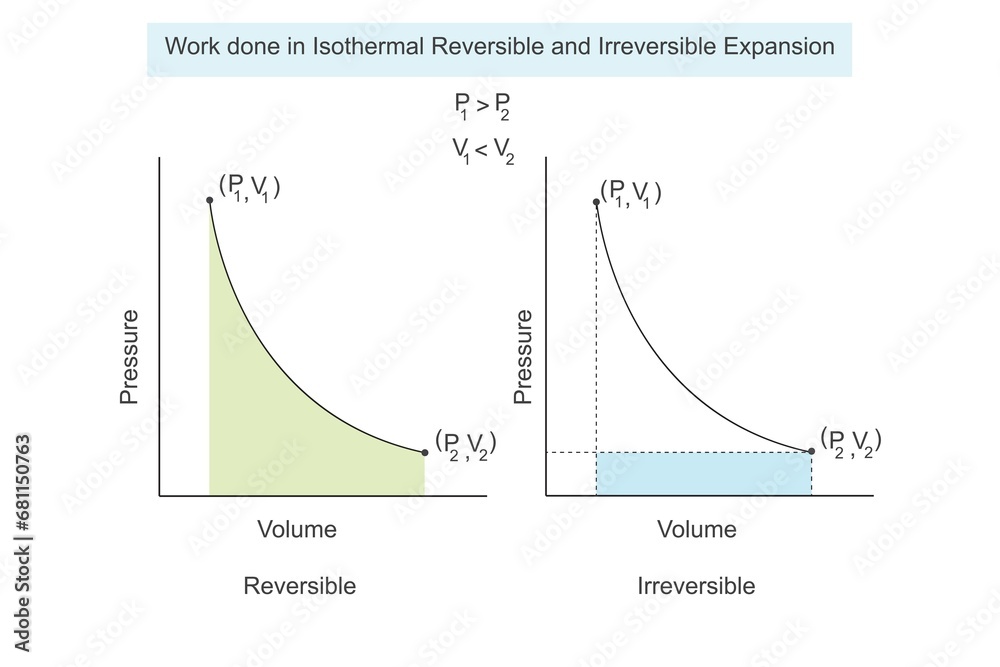 Work done in isothermal reversible and irreversible expansion of a gas ...