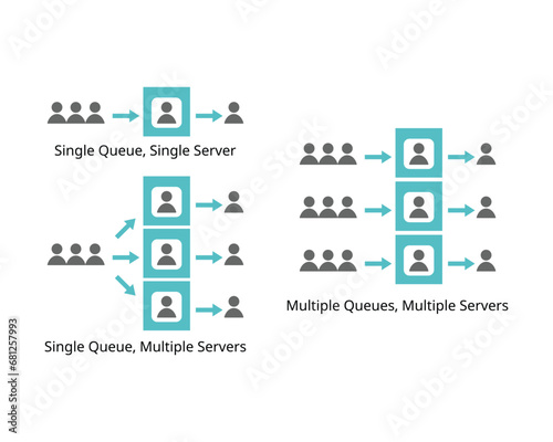 queuing theory of single and multiple queue with single and multiple servers 