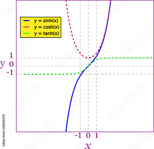 The hyperbolic sine , hyperbolic cosine  and hyperbolic tangent  graphed on the same axes.Vector illustration. photo