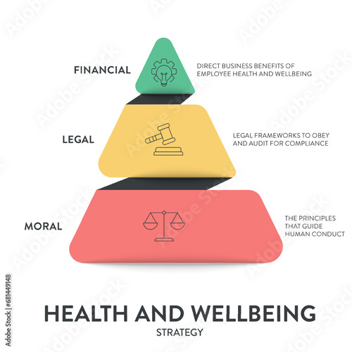 Health and Wellbeing model framework diagram chart infographic banner with icon vector has Financial, Legal and Moral. Visual model illustrating the hierarchy of health and wellbeing. Presentation.