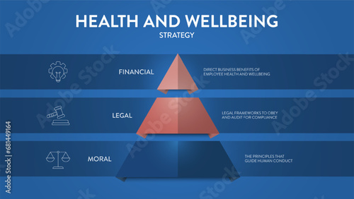Health and Wellbeing model framework diagram chart infographic banner with icon vector has Financial, Legal and Moral. Visual model illustrating the hierarchy of health and wellbeing. Presentation. photo