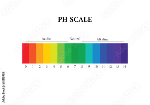 Ph scale chart indicator diagram value, alkaline, neutral, acidic to base