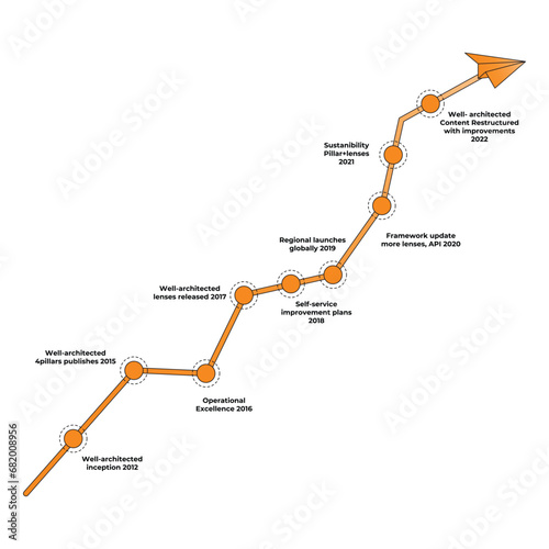 Vector illustration Brief History of AWS Well-Architected Framework presentation workflow