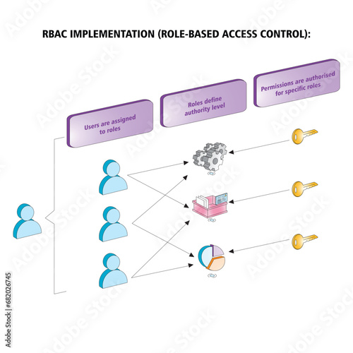 Vector illustration RBAC Implementation role-based access control