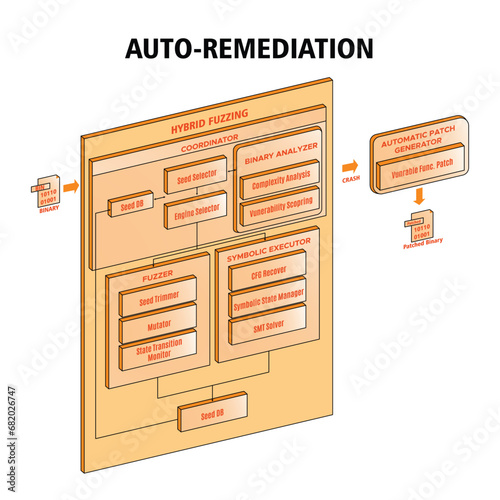 Vector illustration Auto-Remediation hybrid  fuzzing 