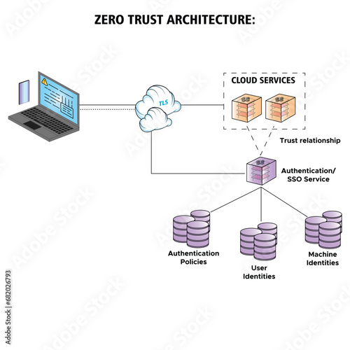 Vector illustration Zero Trust Architecture data cloud services security