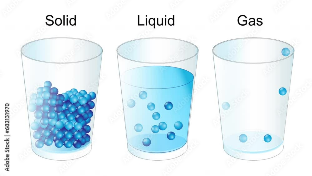 The three fundamental states of matter.  solid, gas and liquid molecules