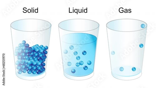 The three fundamental states of matter.  solid, gas and liquid molecules