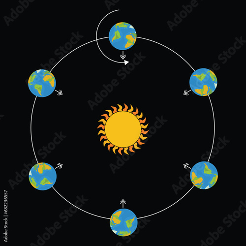 The Earth revolves around the Sun