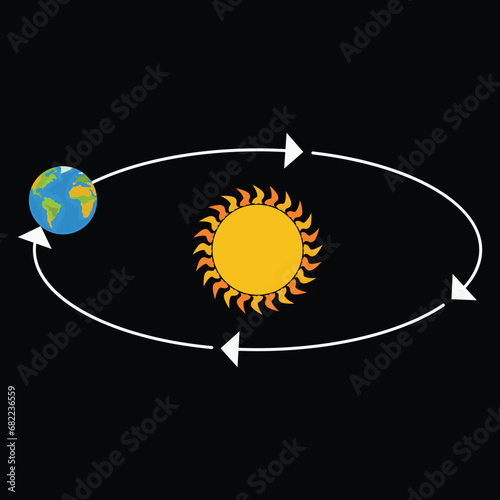 The Earth revolves around the Sun