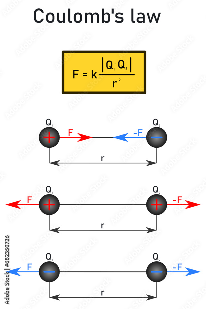 Coulomb's law - formula and graphical representation, electric forces ...