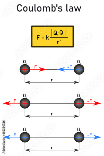Coulomb's law - formula and graphical representation, electric forces acting on two unlike and two agreeable charges