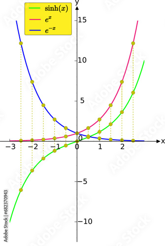  A graph showing  that the hyperbolic cosine function is an average of exponential functions. Vector illustration. photo